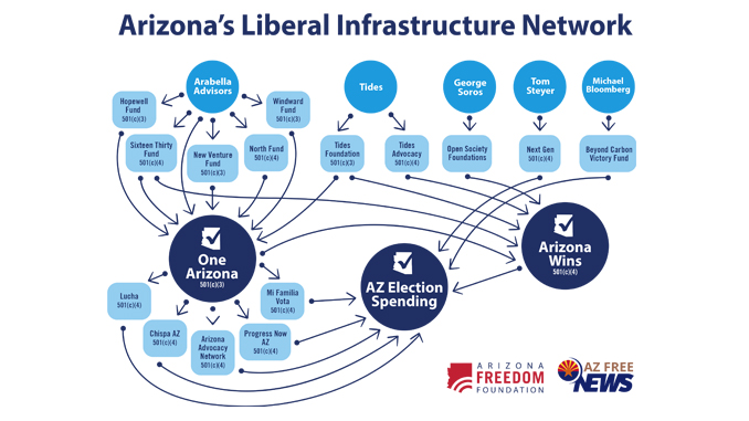 Arizona's Liberal Infrastructure Network