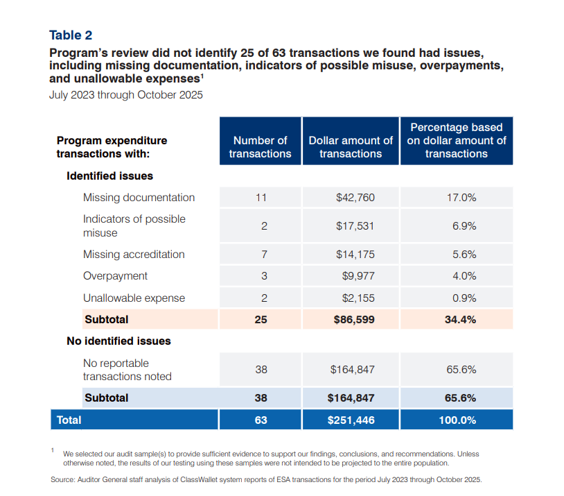 Auditor General ESA table